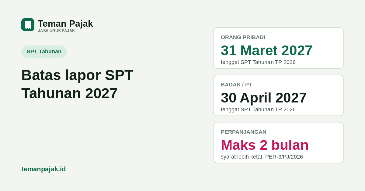 Tiga kartu: tenggat orang pribadi 31 Maret 2027, tenggat badan 30 April 2027, dan perpanjangan maksimal 2 bulan dengan syarat baru