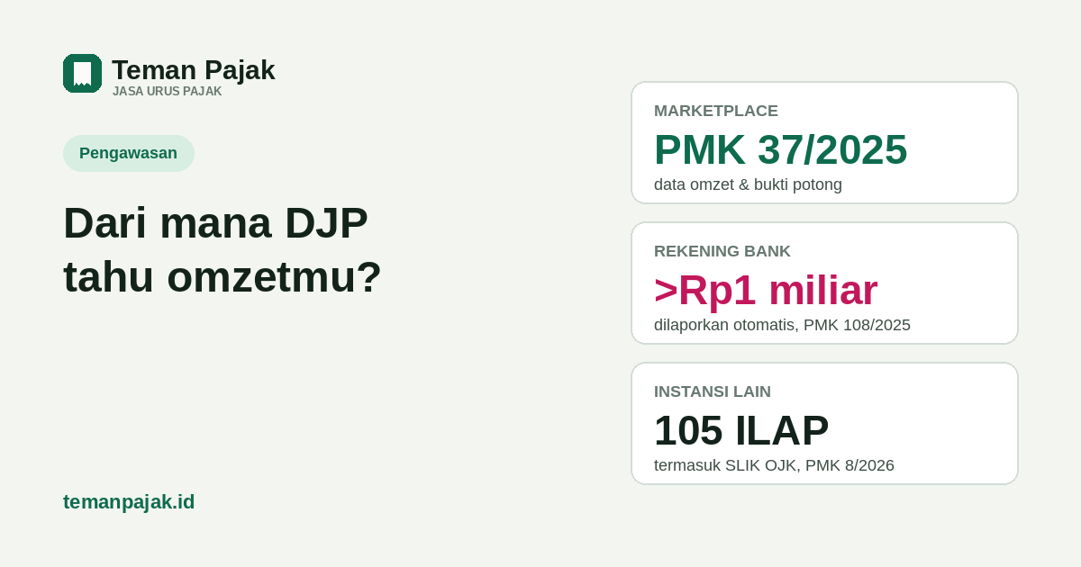 Ringkasan visual: tiga sumber data DJP — marketplace lewat PMK 37/2025, rekening bank bersaldo di atas Rp1 miliar lewat PMK 108/2025, dan 105 instansi ILAP lewat PMK 8/2026.