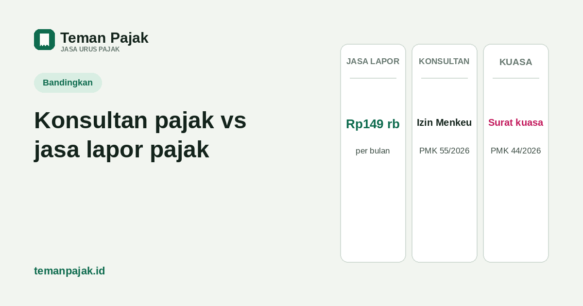 Ringkasan visual: tiga kolom jasa lapor Rp149 rb per bulan, konsultan dengan izin Menkeu PMK 55/2026, kuasa dengan surat kuasa PMK 44/2026