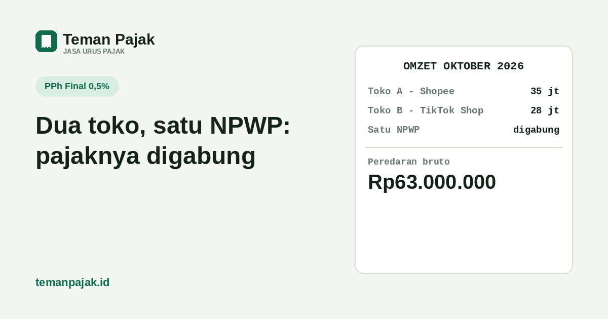 Ringkasan visual: omzet Toko A Shopee Rp35 juta dan Toko B TikTok Shop Rp28 juta digabung dalam satu NPWP menjadi peredaran bruto Rp63 juta.